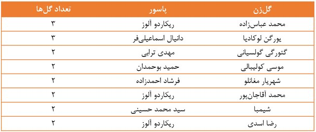 رکورد جالب هافبک تراکتور در لیگ برتر